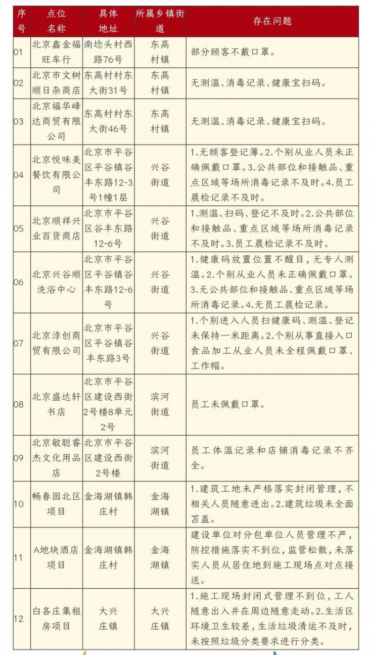 平谷通報(bào)12家單位防控不嚴(yán) 一個(gè)洗浴中心沒有地方消毒記錄被點(diǎn)名