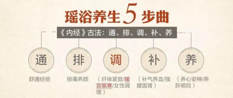 「深圳」美容養(yǎng)生強(qiáng)選！138元搶原416元云水瑤浴SPA1大1小票