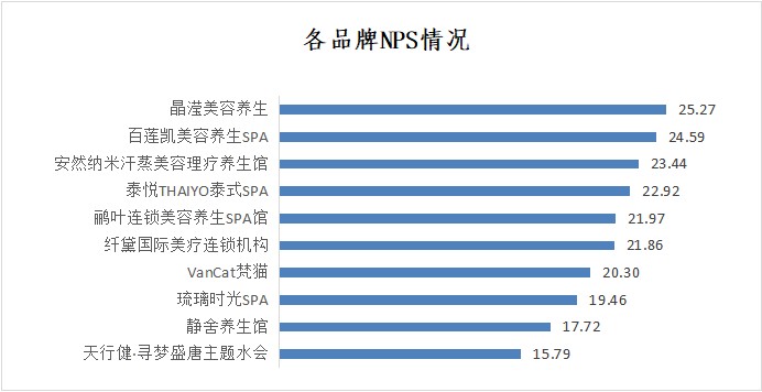 深圳市SPA館品牌NPS口碑及消費者行為研究調(diào)查結(jié)果發(fā)布