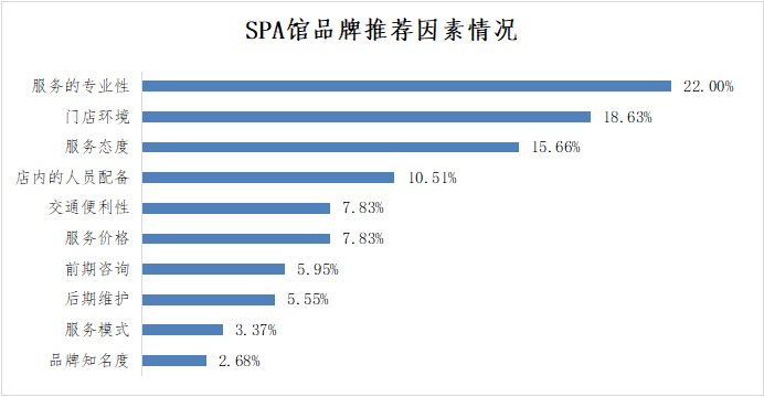 深圳市SPA館品牌NPS口碑及消費者行為研究調(diào)查結(jié)果發(fā)布
