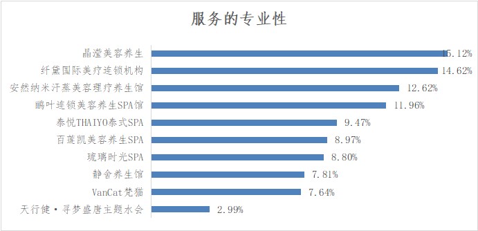 深圳市SPA館品牌NPS口碑及消費者行為研究調(diào)查結(jié)果發(fā)布
