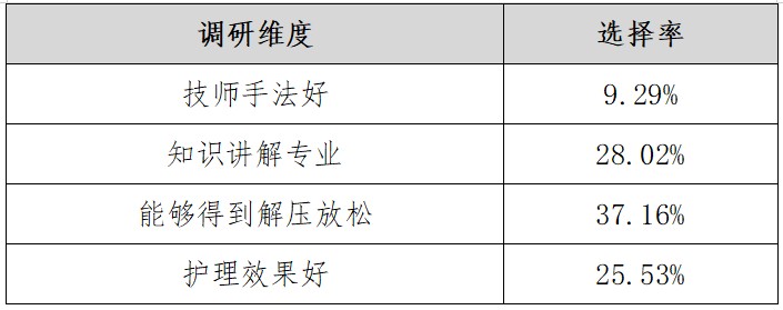 深圳市SPA館品牌NPS口碑及消費者行為研究調(diào)查結(jié)果發(fā)布