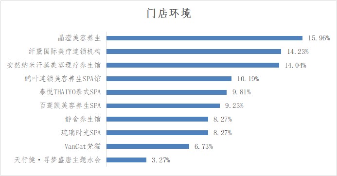 深圳市SPA館品牌NPS口碑及消費者行為研究調(diào)查結(jié)果發(fā)布