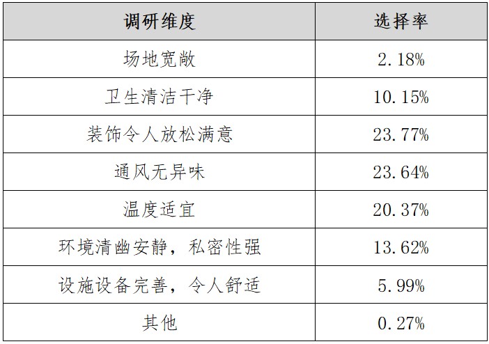 深圳市SPA館品牌NPS口碑及消費者行為研究調(diào)查結(jié)果發(fā)布