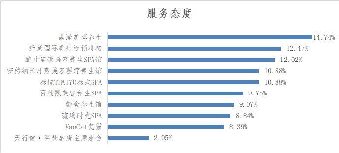 深圳市SPA館品牌NPS口碑及消費者行為研究調(diào)查結(jié)果發(fā)布