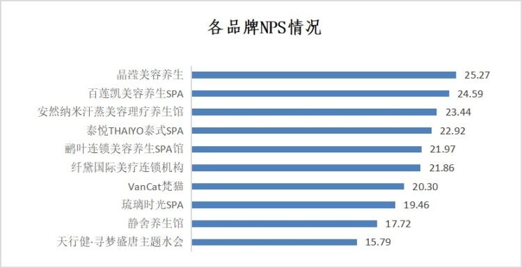 深圳哪家SPA館最受消費者推薦快來一起看看吧