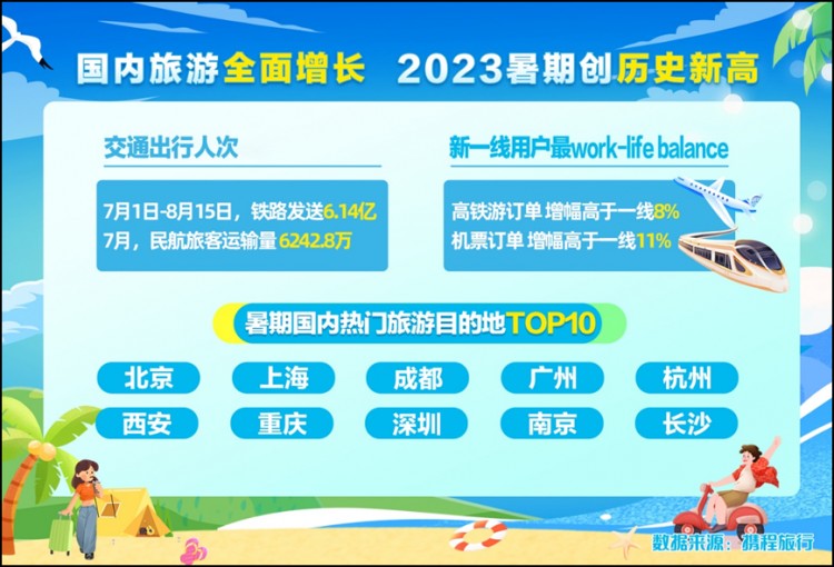 攜程：濟南門票訂單增長超2倍濟南人最愛去青煙威京滬