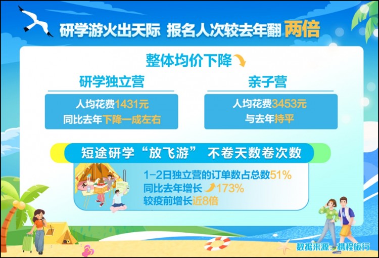 攜程：濟南門票訂單增長超2倍濟南人最愛去青煙威京滬