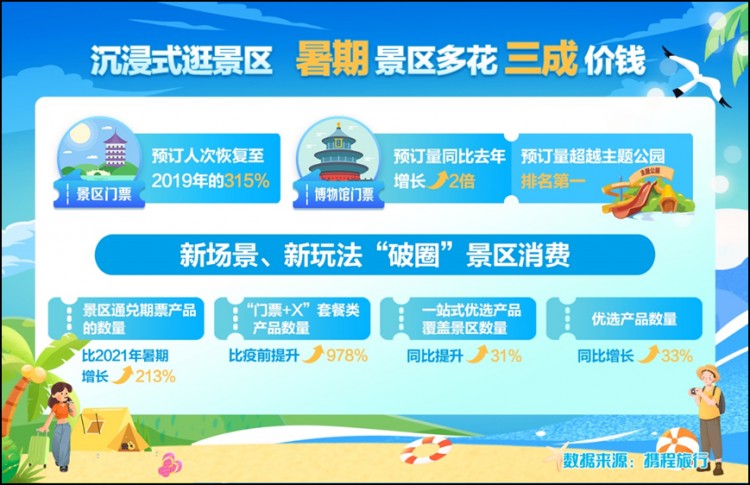 攜程：濟南門票訂單增長超2倍濟南人最愛去青煙威京滬