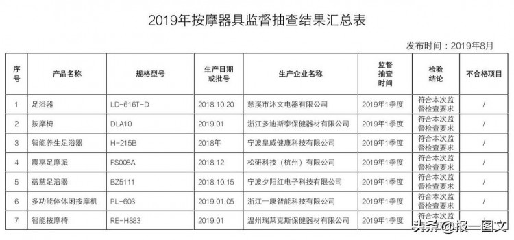 泰州消費(fèi)者注意：這2批次按摩器具抽查不合格告訴您如何挑選