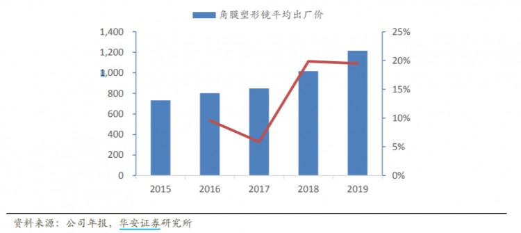 歐普康視——幫眼睛做個(gè)SPA毛利堪比茅臺(tái)