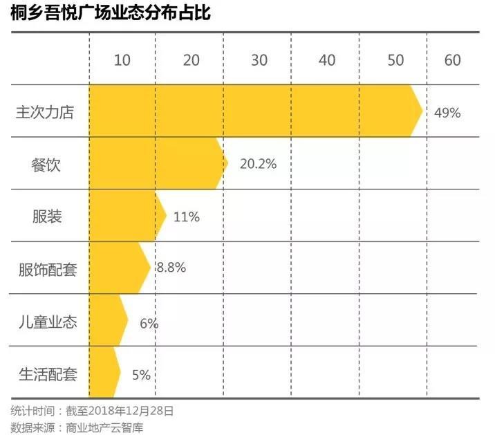 看看桐鄉(xiāng)吾悅廣場三四線城市購物中心的經(jīng)營趨勢(下)