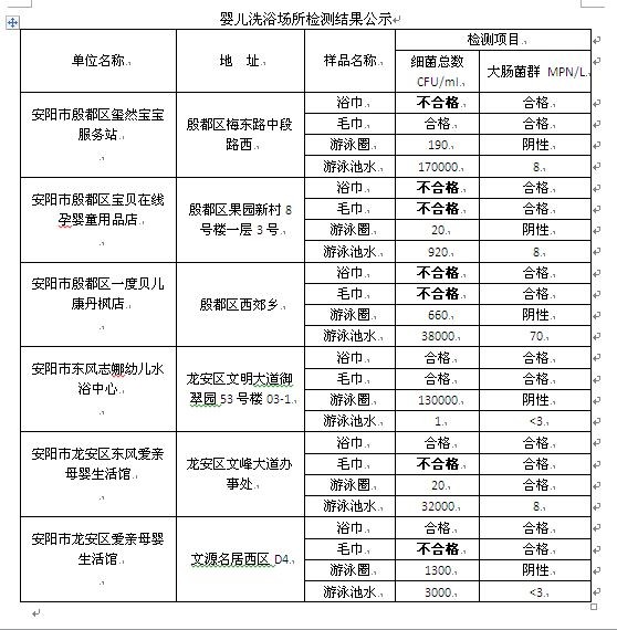 安陽市抽樣檢查6個嬰兒洗浴場所 五個家庭存在不合格現(xiàn)象