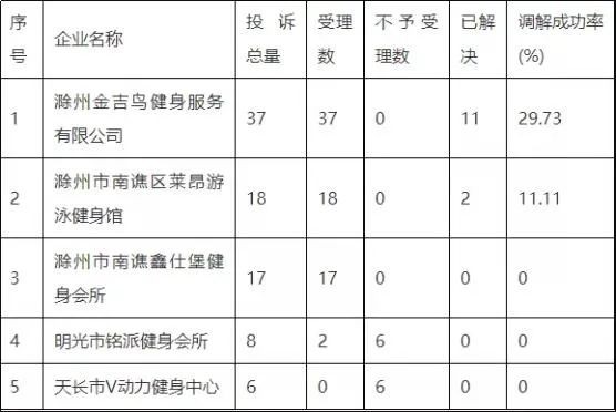 滁州市健身服務(wù)消費(fèi)投訴信息集中公示