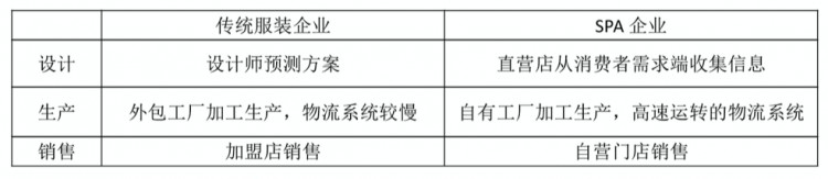優(yōu)衣庫與ZARA的SPA模式比較