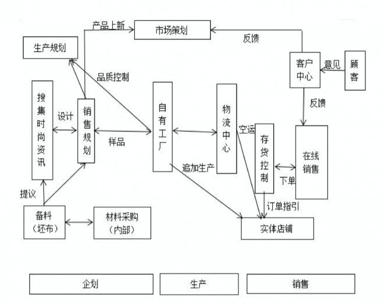 優(yōu)衣庫與ZARA的SPA模式比較