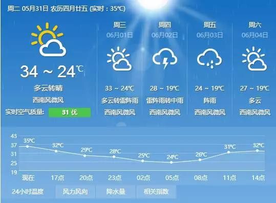 萍鄉(xiāng)“桑拿天”來(lái)襲，今天烤箱模式正式開(kāi)啟！