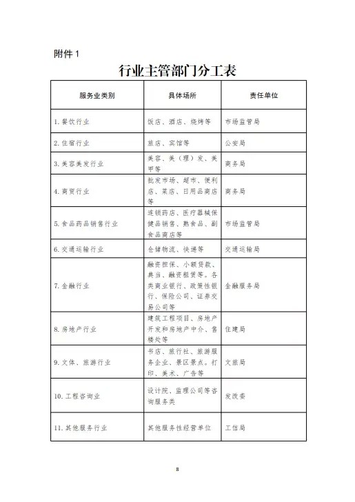 綏指通46號(hào)｜關(guān)于印發(fā)綏化市有序恢復(fù)服務(wù)業(yè)經(jīng)營(yíng)實(shí)施方案的通知