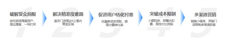 SPA新店開業(yè)做活動配合朋友圈廣告-附近推ROI高達(dá)9