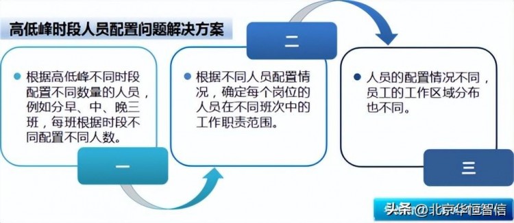 某星級酒店定崗定編項(xiàng)目成功案例紀(jì)實(shí)