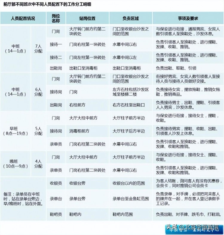 某星級酒店定崗定編項(xiàng)目成功案例紀(jì)實(shí)