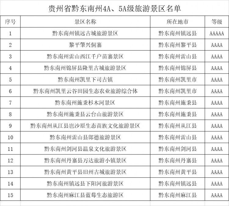貴州省黔東南州4A5A級(jí)旅游景區(qū)名錄喜歡的收藏