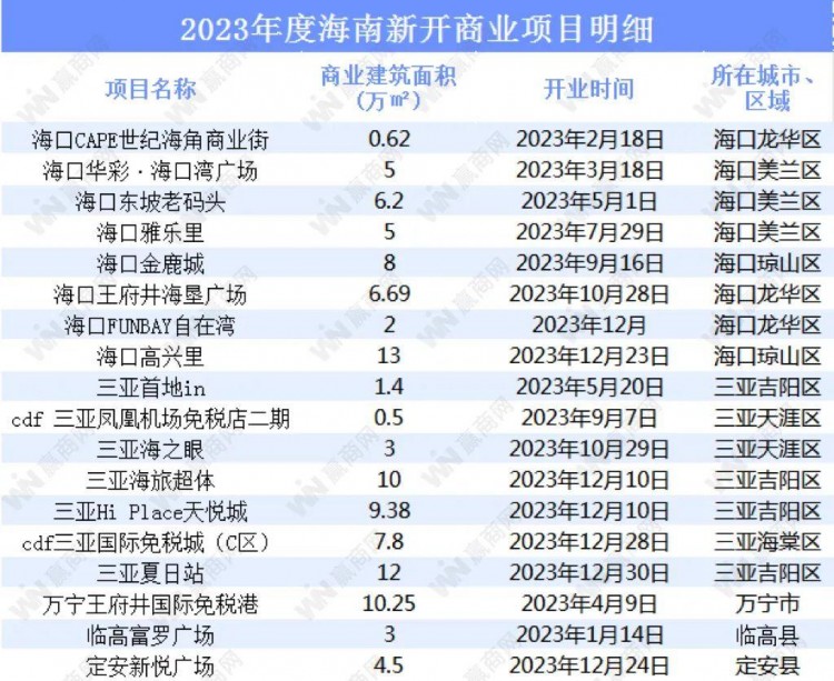 一年開18個新MALL回顧2023年海南商業(yè)加速奔跑